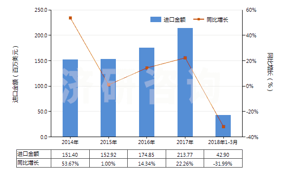2014-2018年3月中國其他椰子油及其分離品(包括初榨椰子油的分離品,但未經(jīng)化學(xué)改性)(HS15131900)進口總額及增速統(tǒng)計